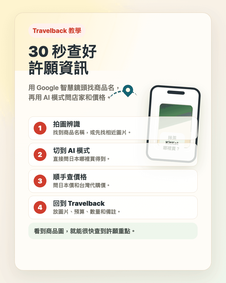 Travelback 教學主圖:用 Google 智慧鏡頭和 AI 模式快速查商品名稱、店家與價格。